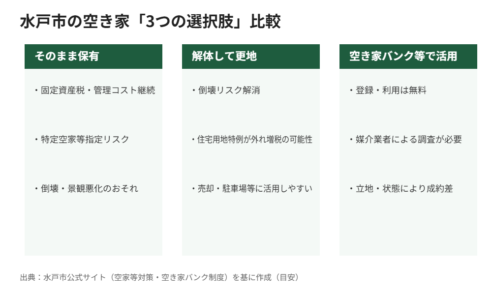 水戸市の空き家3つの選択肢比較｜解体Do!