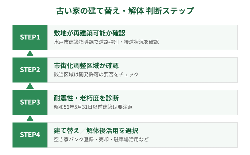 水戸市 建て替え判断ステップ 解体Do!