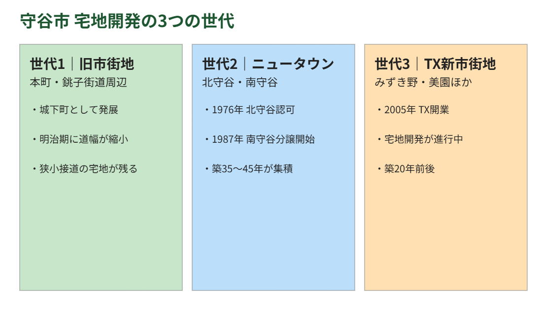 守谷市 宅地開発 3世代比較 解体Do