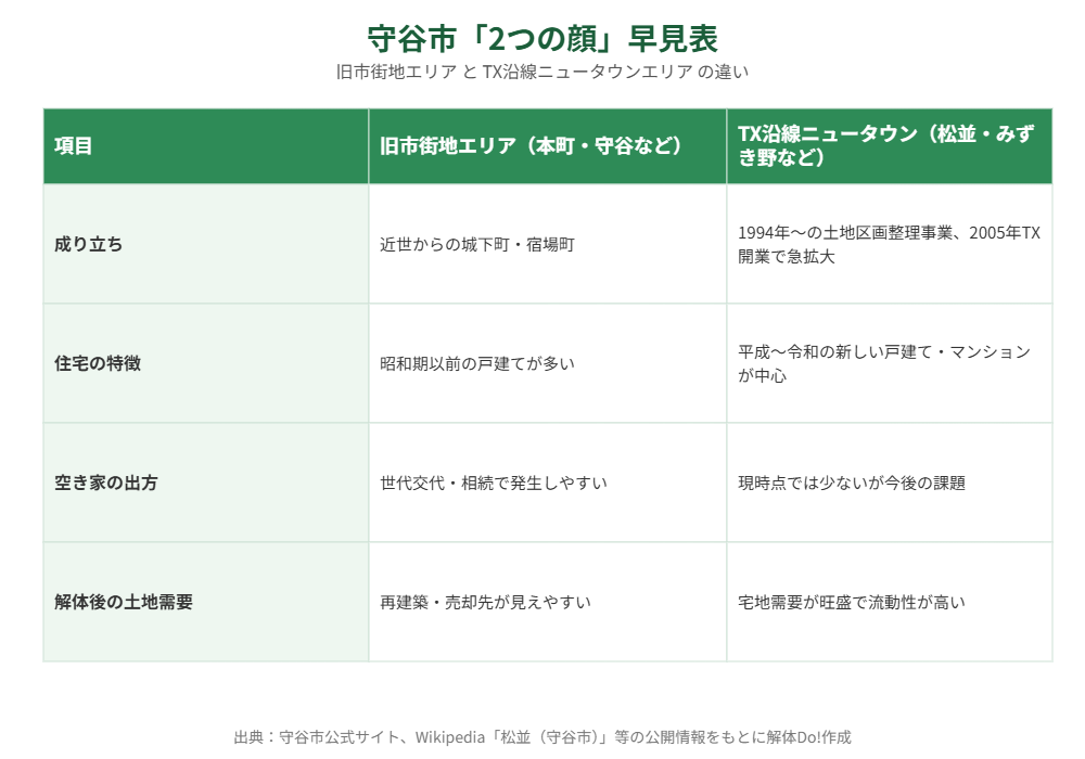 守谷市 空き家 地区特徴 まちの変化 解体Do!