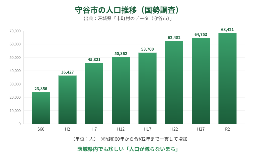 守谷市 空き家 人口推移 まちの変化 解体Do!
