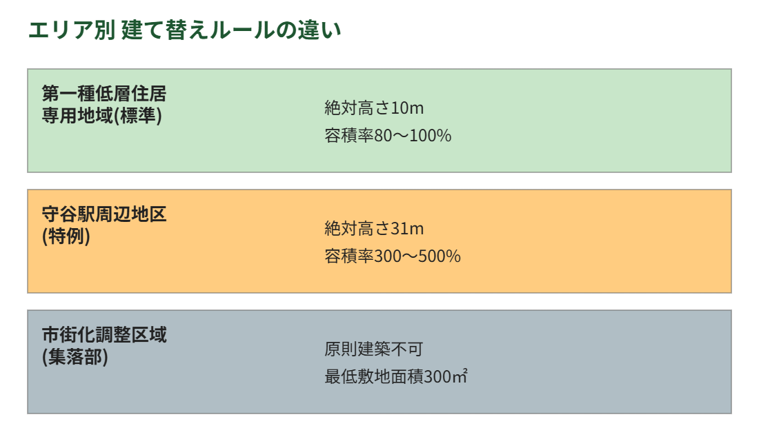 守谷市 用途地域 調整区域 比較 解体Do