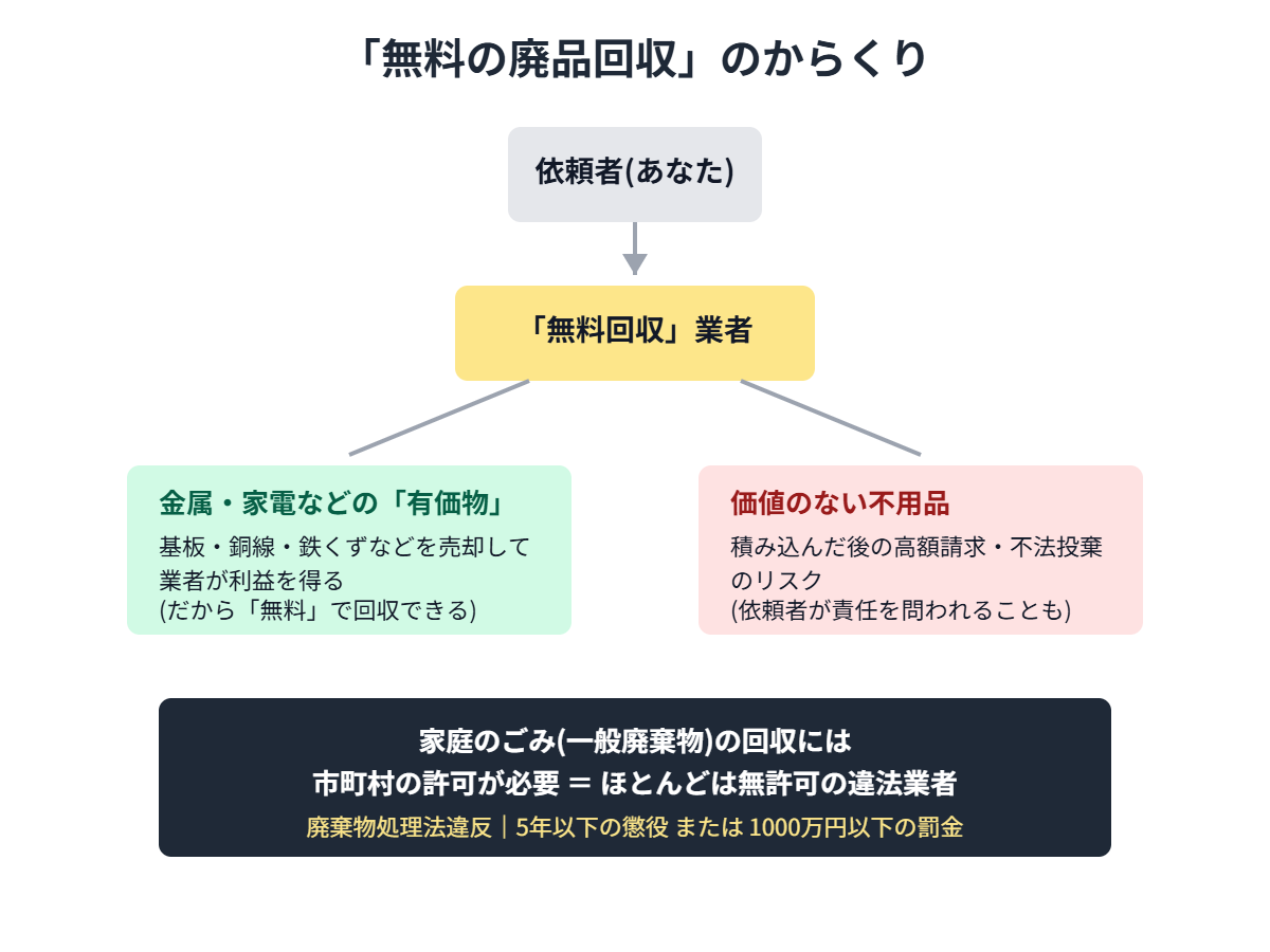 無料の廃品回収 からくり図解 有価物と不用品 解体Do!