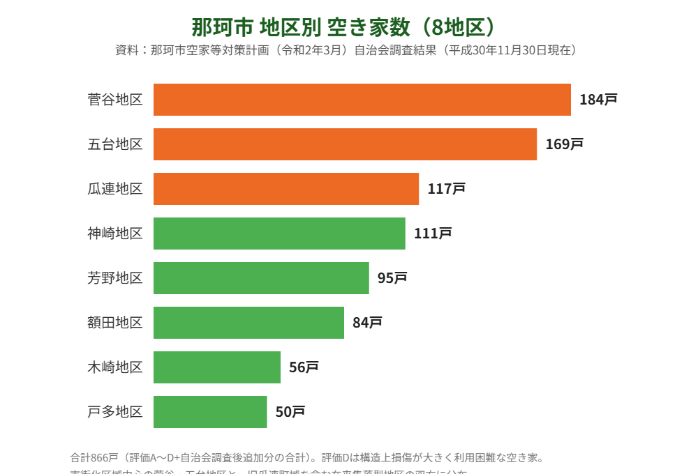 那珂市 地区別空き家数早見表