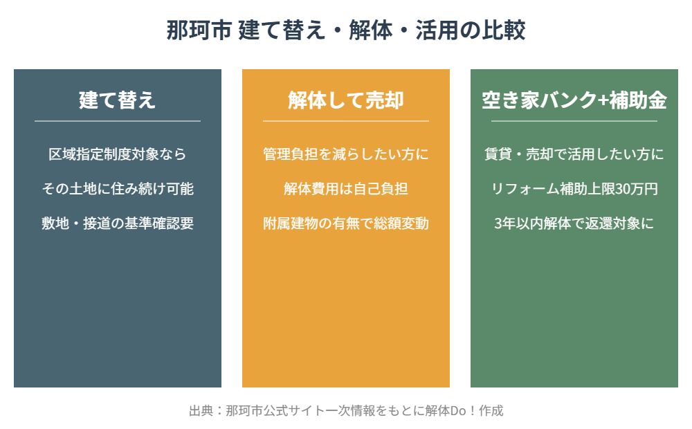 那珂市 建て替え・解体・空き家バンク活用の比較図