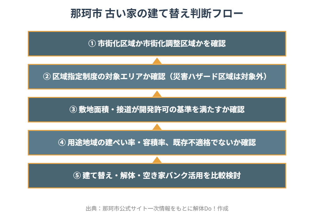 那珂市 古い家の建て替え判断フロー図解