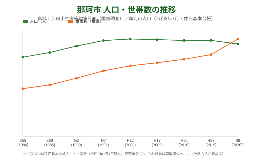 那珂市の人口・世帯数の推移グラフ