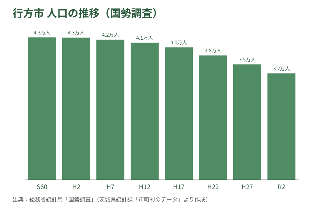行方市 空き家 人口推移 解体Do!
