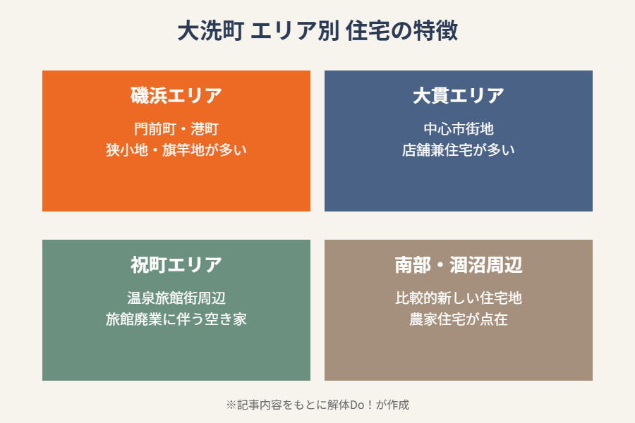 大洗町のエリア別住宅の特徴を示す図解（磯浜・大貫・祝町・南部涸沼周辺）