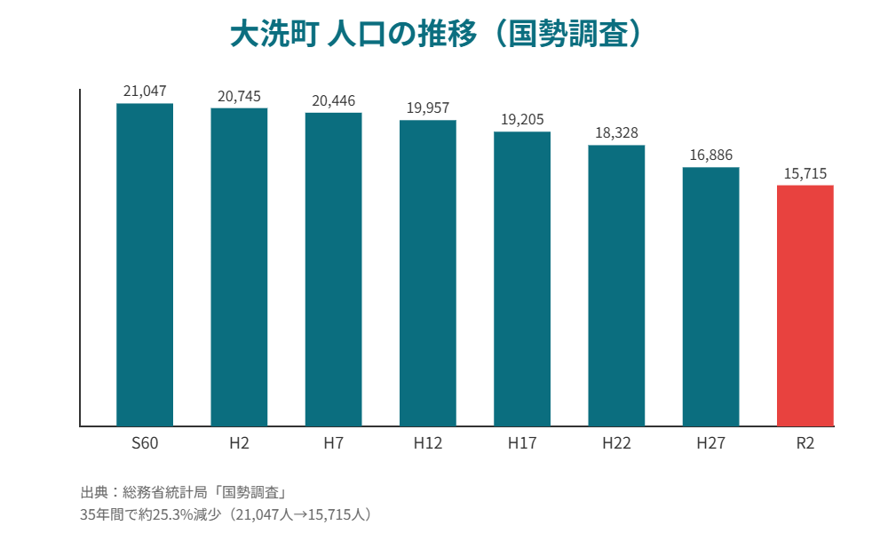 大洗町 人口推移 国勢調査 解体Do
