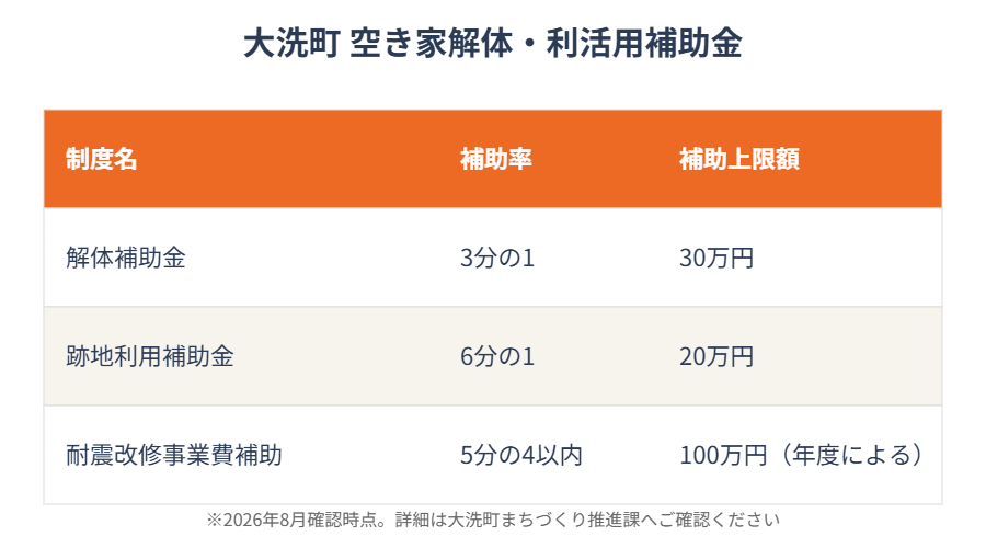 大洗町の空き家解体・利活用補助金と耐震改修補助金の比較表