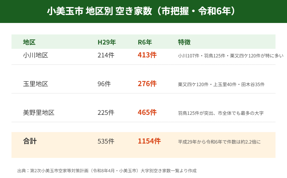 小美玉市 地区別空き家数早見表