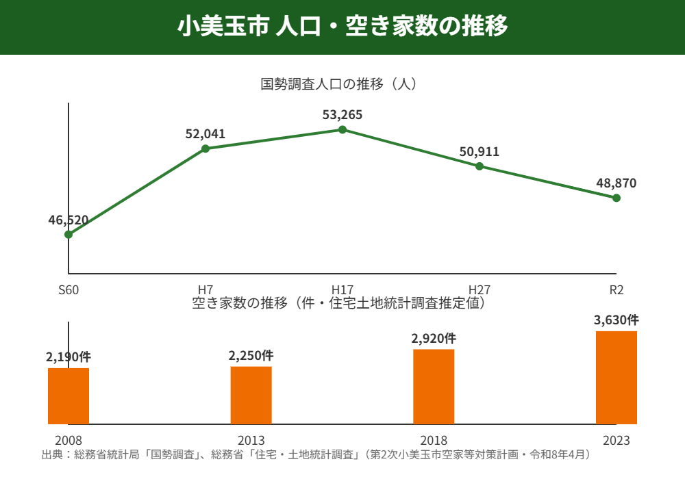 小美玉市 人口と空き家数の推移グラフ