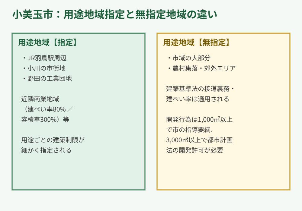 小美玉市 用途地域 指定 無指定 比較図 解体Do