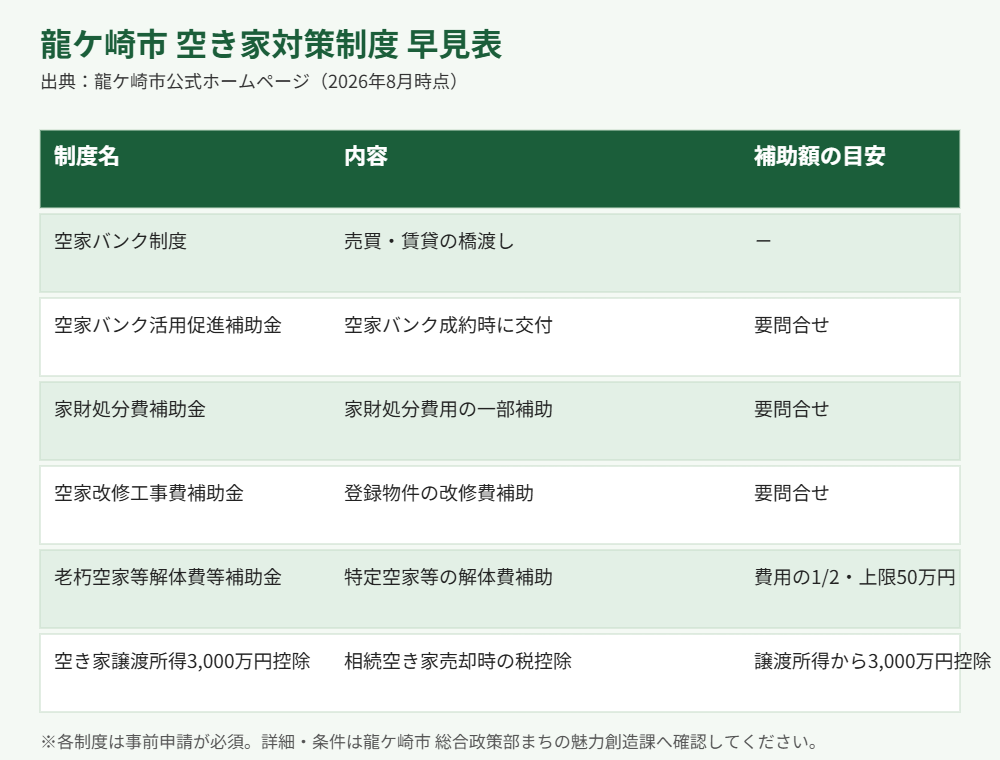 龍ケ崎市 空き家対策制度 早見表