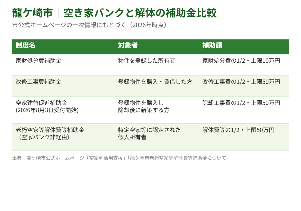 龍ケ崎市の空き家バンク補助金と解体補助金の比較表｜解体Do！