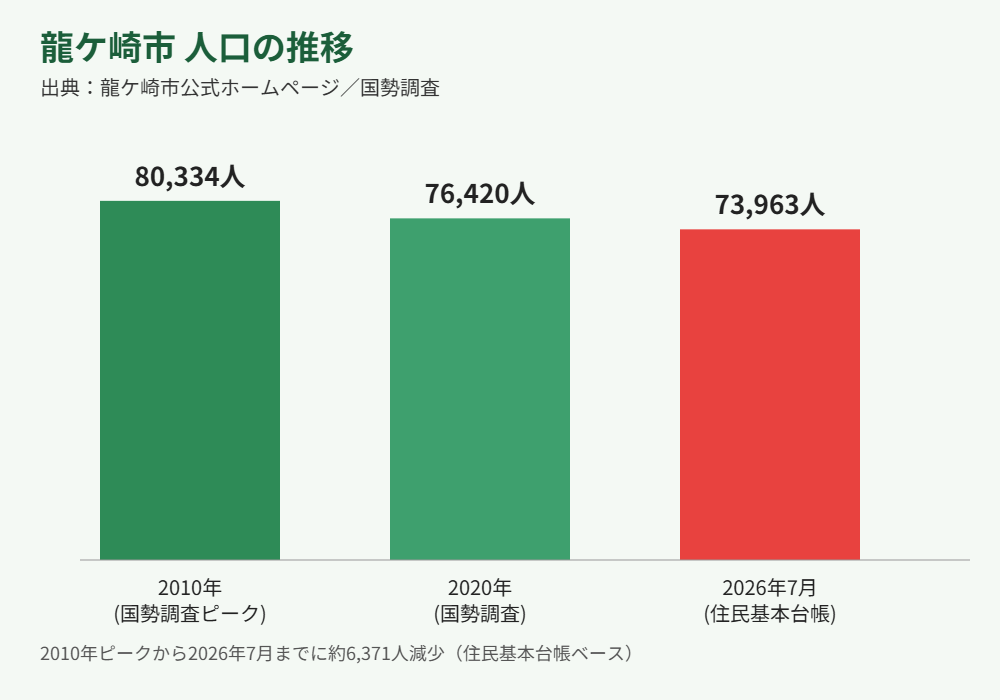 龍ケ崎市 人口の推移 2010年ピークから2026年までの折れ線・棒グラフ