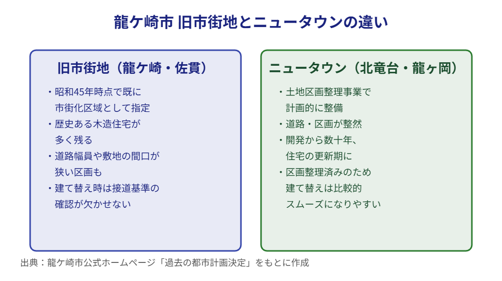 龍ケ崎市 旧市街地とニュータウンの比較