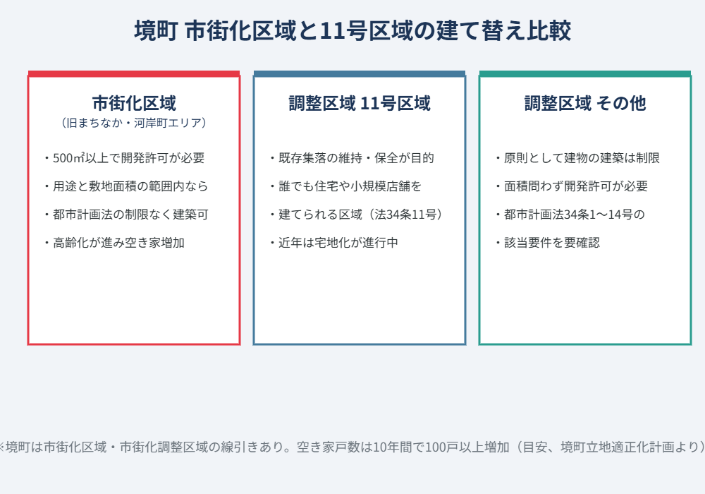 境町 市街化区域と11号区域 建て替え比較図