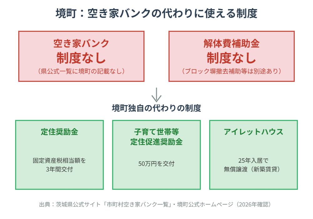 境町の空き家バンクの代わりに使える制度 定住奨励金・子育て世帯等定住促進奨励金・アイレットハウス比較図