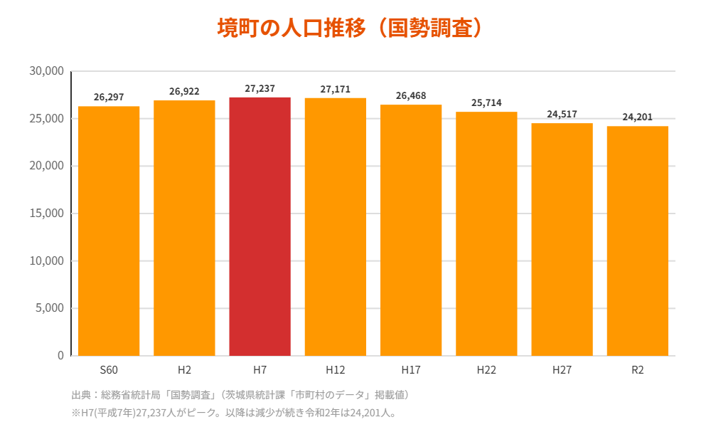 境町 人口推移 国勢調査 解体Do