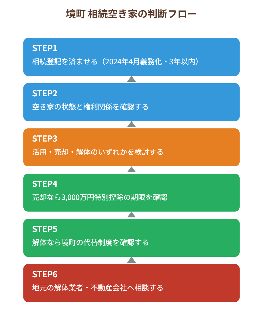境町 相続空き家の判断フロー図