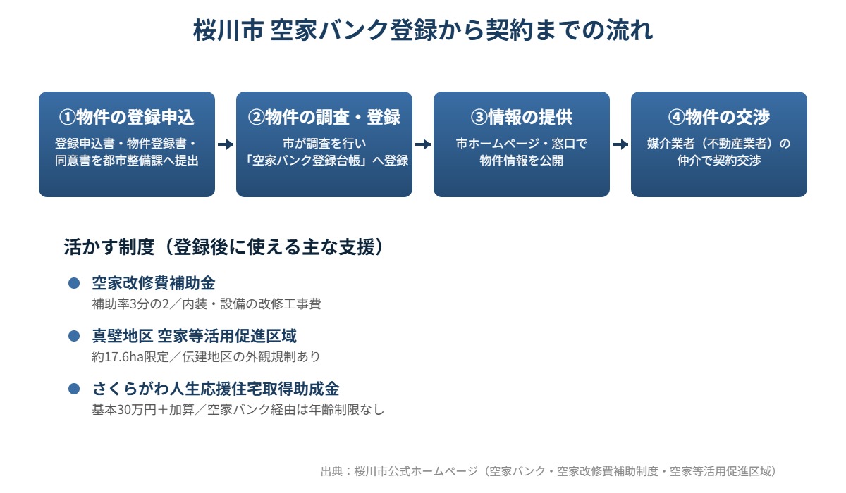 桜川市 空家バンク登録から契約までの流れと活かす制度