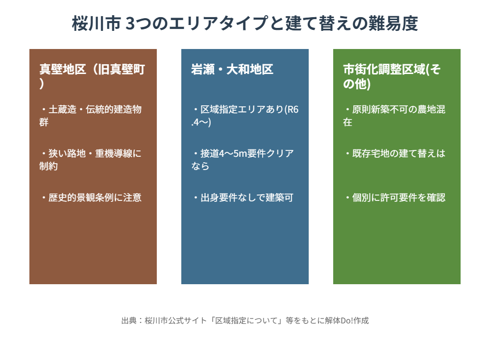 桜川市 3つのエリアタイプと建て替えの難易度