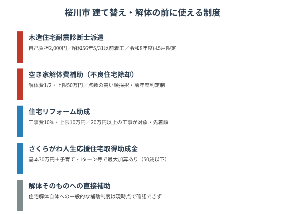 桜川市 建て替え・解体の前に使える制度一覧