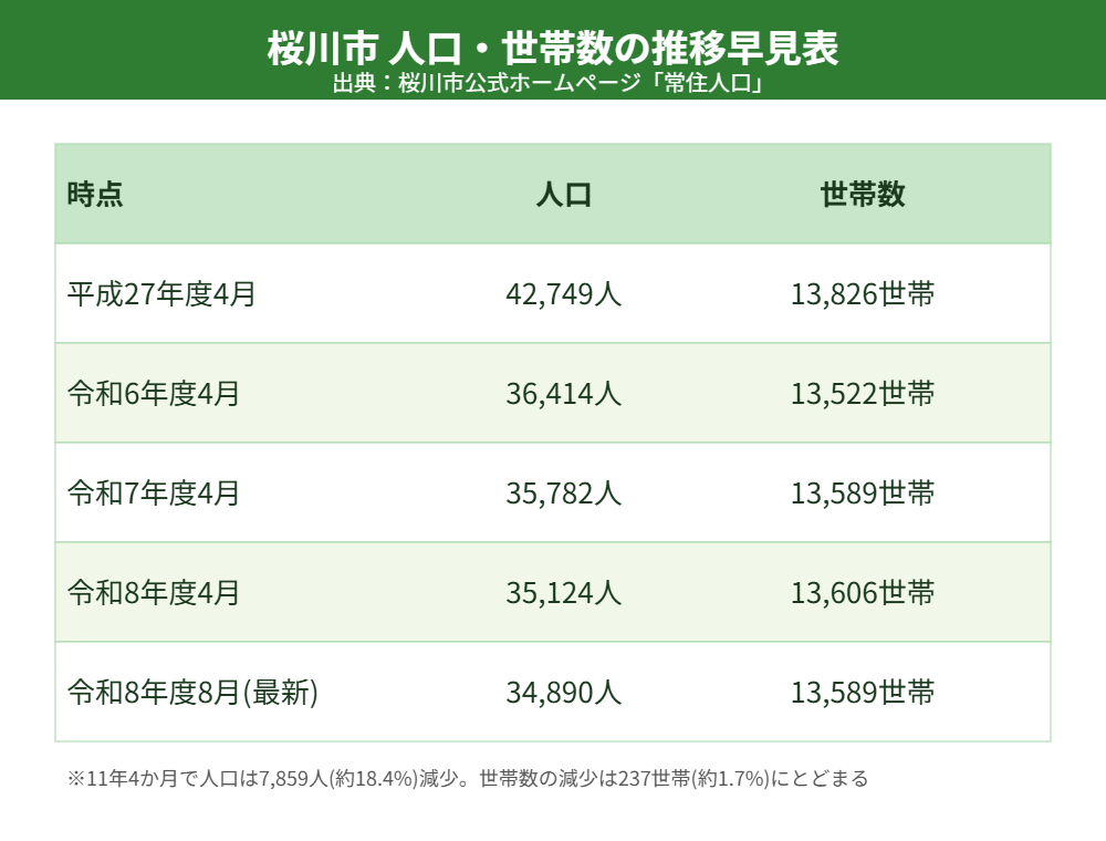 桜川市 人口 世帯数 推移 早見表 解体Do!