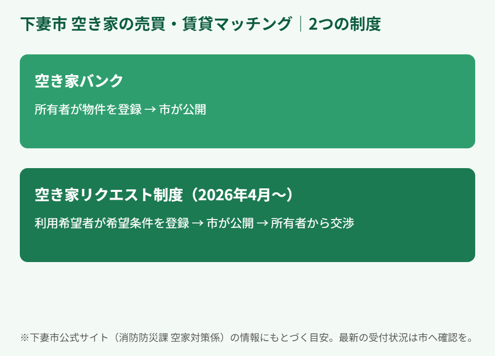 下妻市の空き家バンクと空き家リクエスト制度の比較図解｜解体Do!
