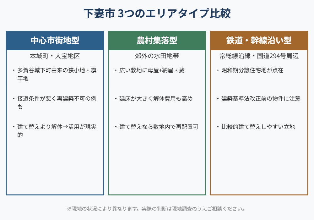 下妻市 古い家が多いエリア 3タイプ比較図