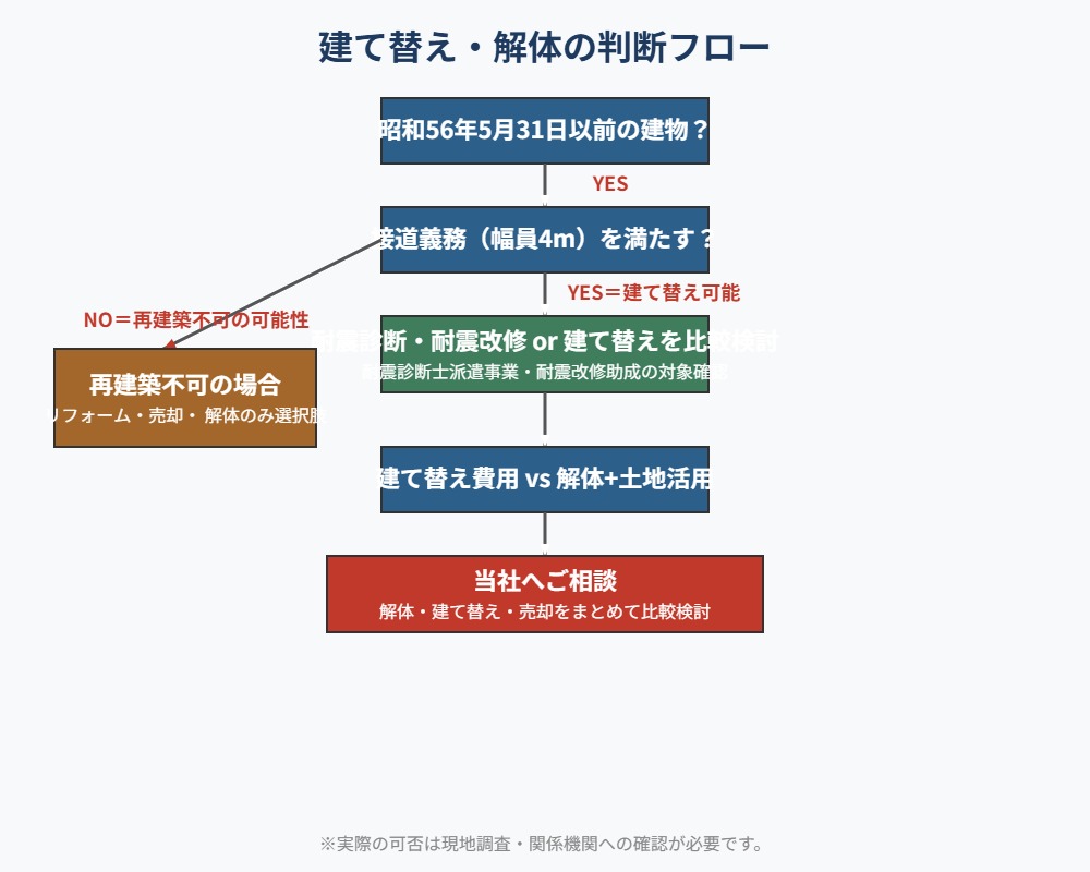 下妻市 建て替え 解体 判断フロー図