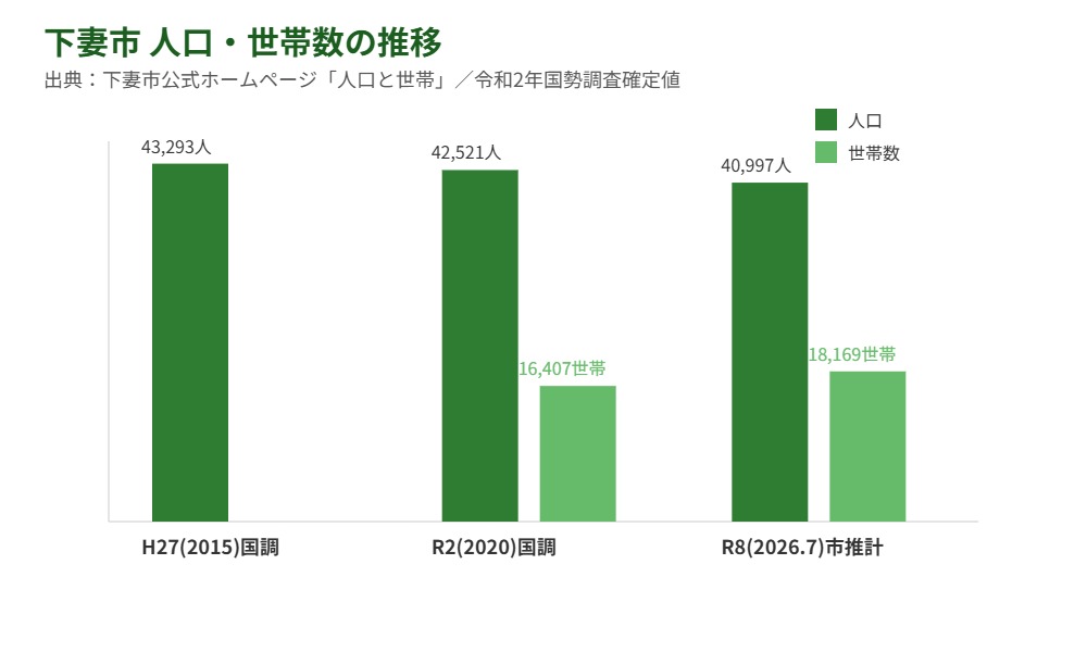下妻市 人口・世帯数の推移グラフ 下妻市公式データ