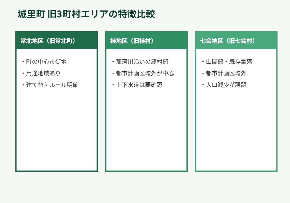 城里町 常北 桂 七会 地区比較 解体Do