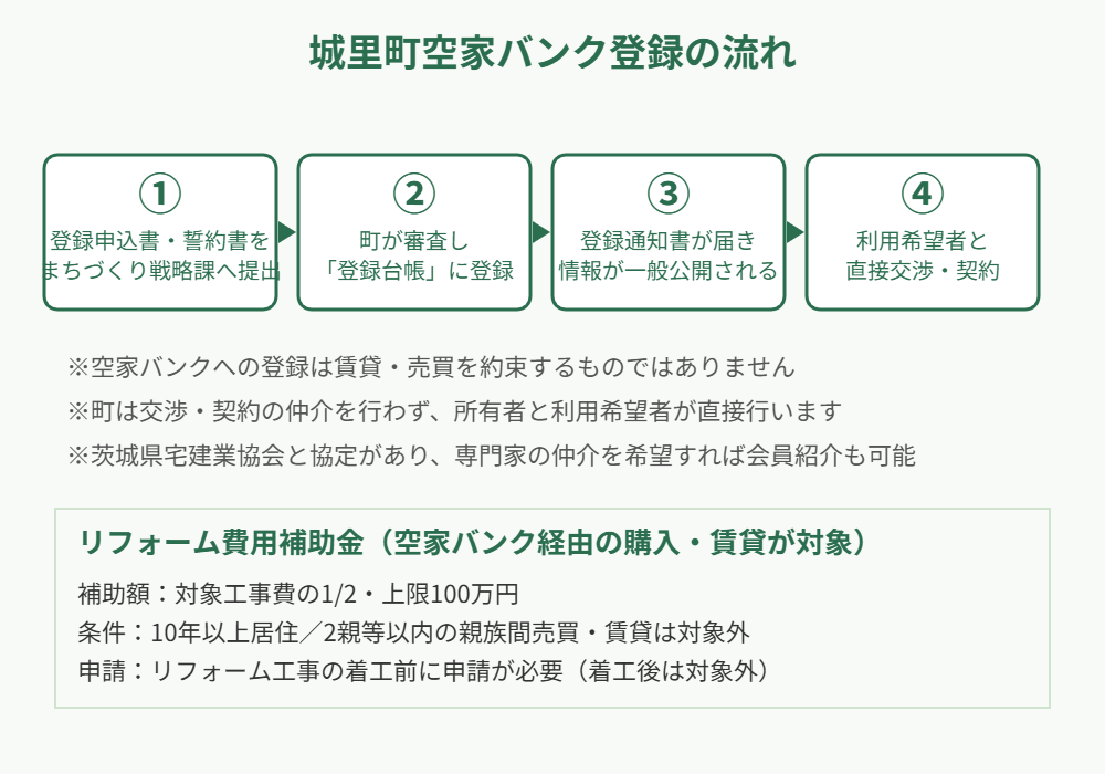 城里町 空家バンク登録の流れ 4ステップ