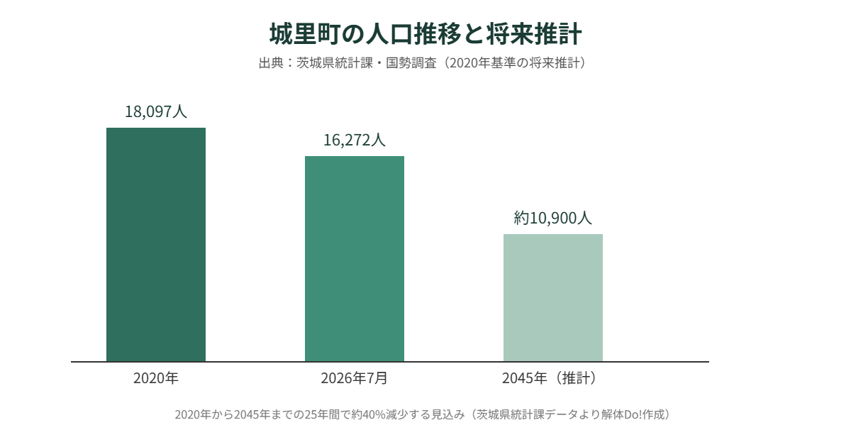 城里町の人口推移と将来推計のグラフ。2020年18,097人、2026年7月16,272人、2045年推計約10,900人。