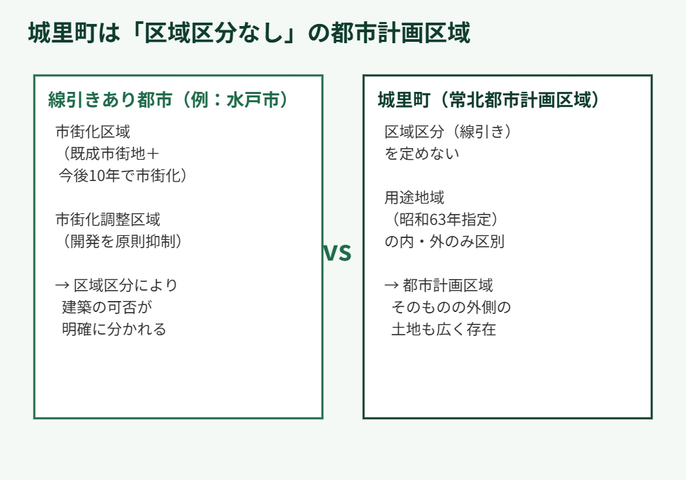 城里町 区域区分 都市計画 比較図 解体Do