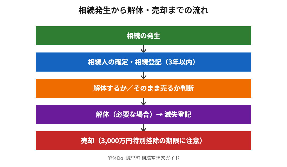 相続発生から解体・売却までの流れ図
