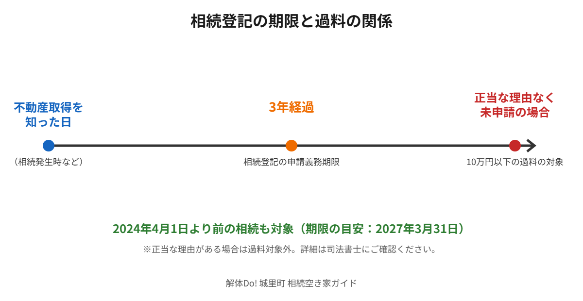相続登記の期限と過料の関係図