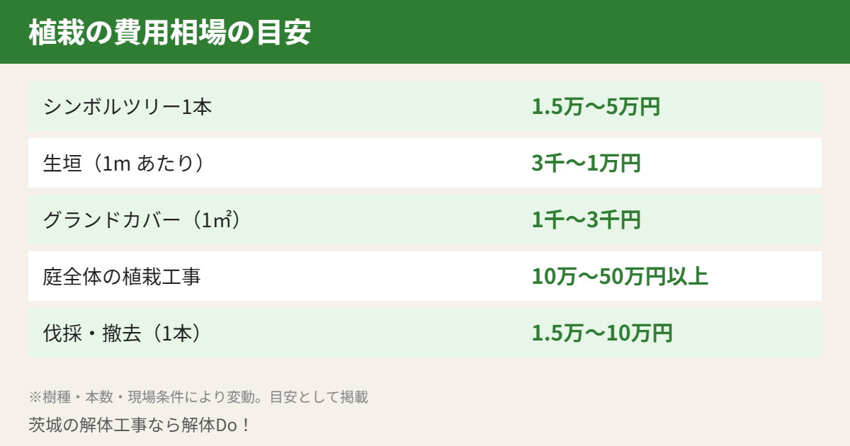 植栽 茨城県 費用相場の目安表