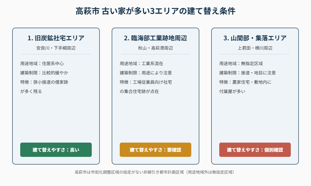 高萩市 古い家が多い3エリアと建て替え条件の比較図