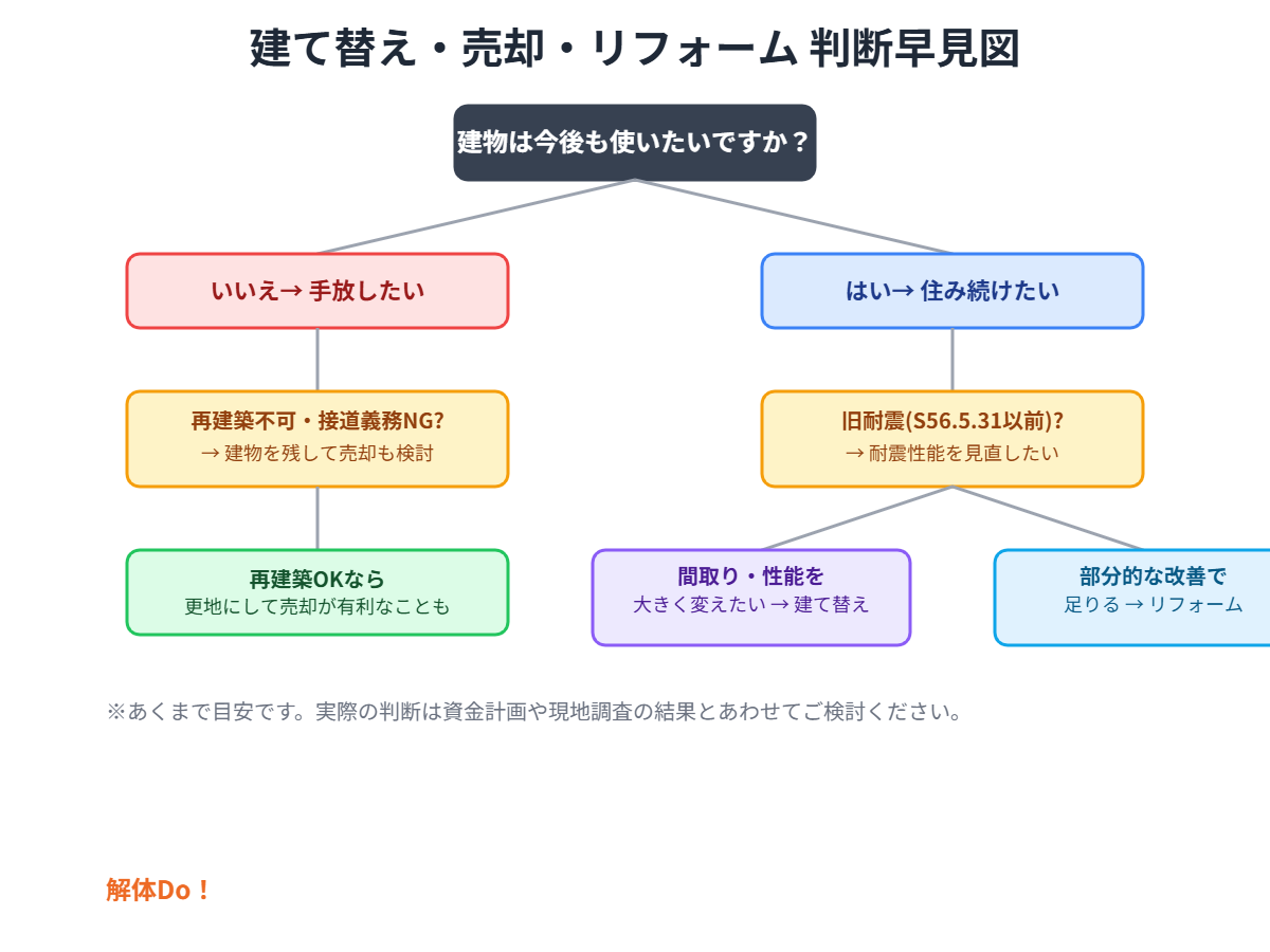 建て替え 売却 リフォーム 判断早見図 茨城県
