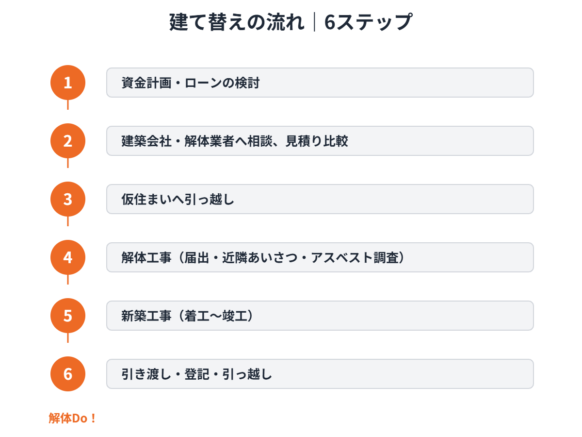 建て替えの流れ 6ステップ 茨城県