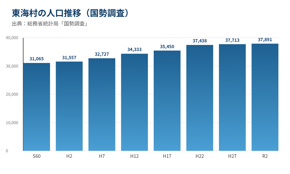 東海村 人口推移 国勢調査 グラフ｜解体Do!