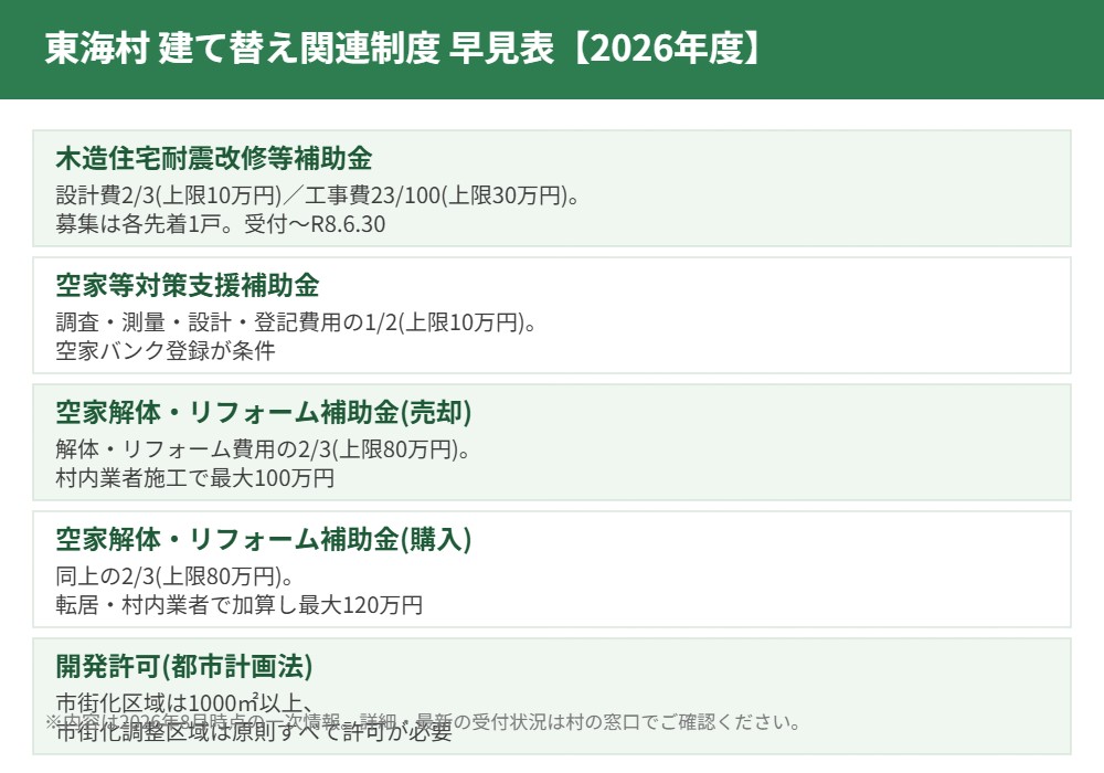 東海村 建て替え 補助金 早見表 解体Do