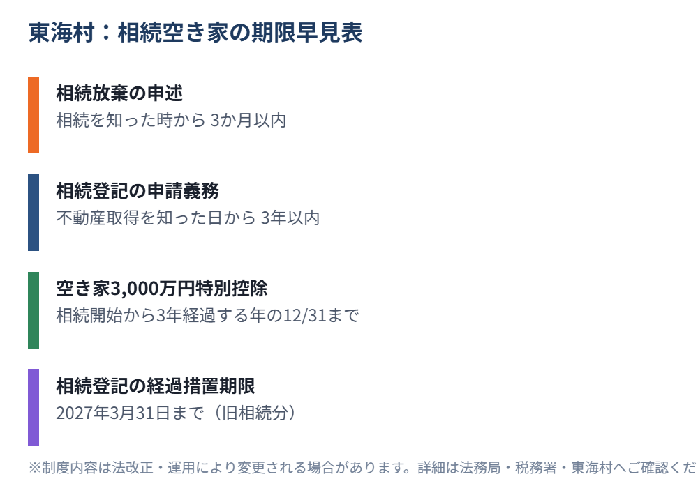 東海村の相続手続きの期限早見表｜相続放棄・相続登記・3000万円控除の期限