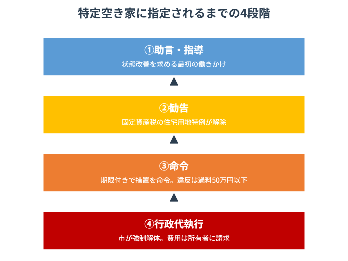 特定空き家 指定までの4段階フロー図 解体Do！茨城