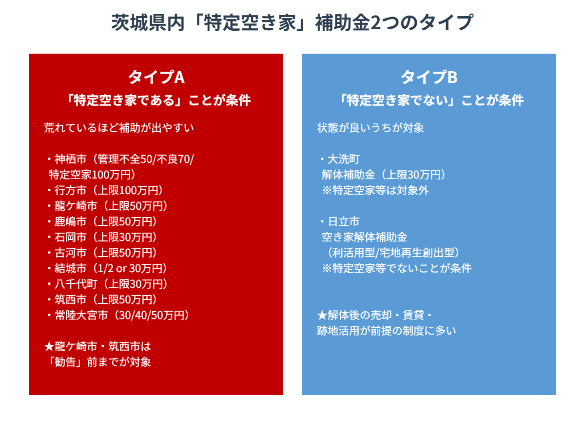 茨城県の解体補助金 特定空き家タイプA タイプB比較図 解体Do！