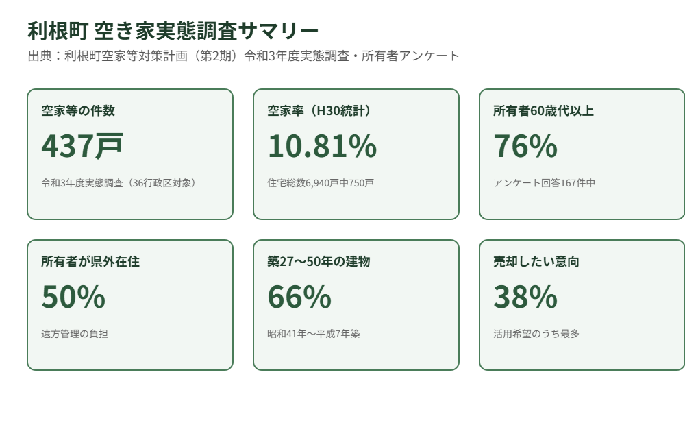 利根町 空き家 実態調査 解体Do!